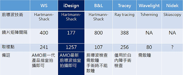 客製化技術-像差儀解析度的比較