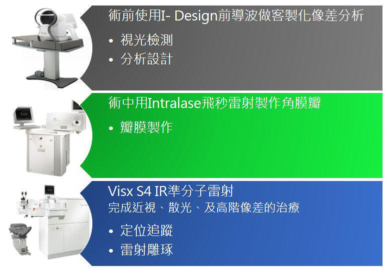 所謂的 I- LASIK