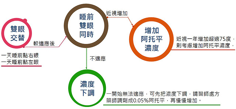 散瞳劑的使用方式