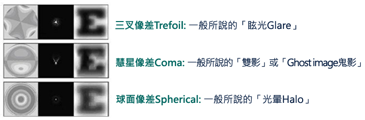 球面像差、彗星像差、三叉像差