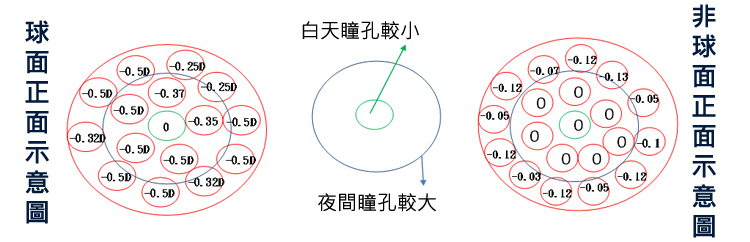 球面像差　vs 非球面