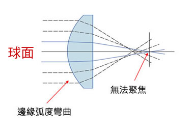 球面像差示意圖