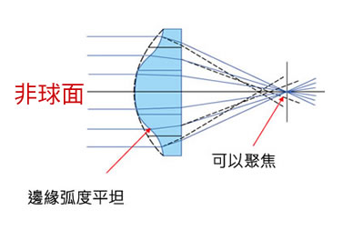 非球面示意圖