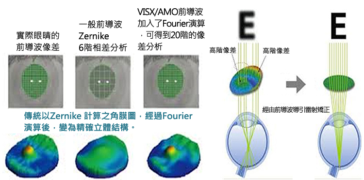 傅立葉前導波像差分析