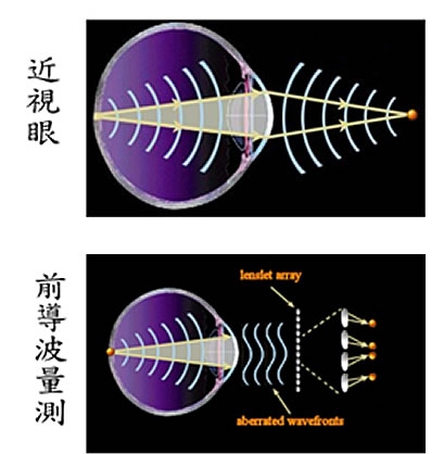 高階像差vs前導波