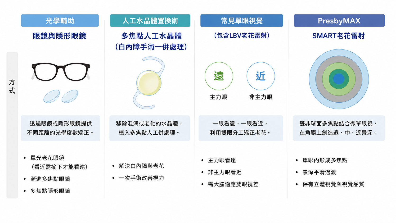 老花矯正方式