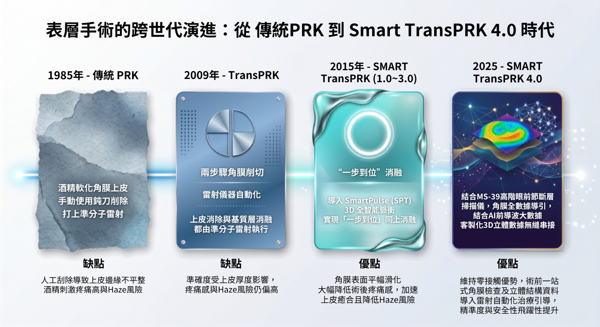 SMART TransPRK迭代更新
