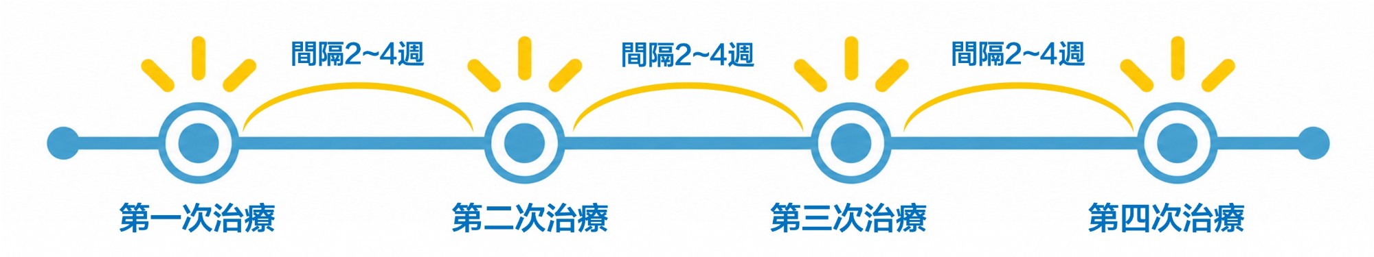 脈衝光療程次數與週期